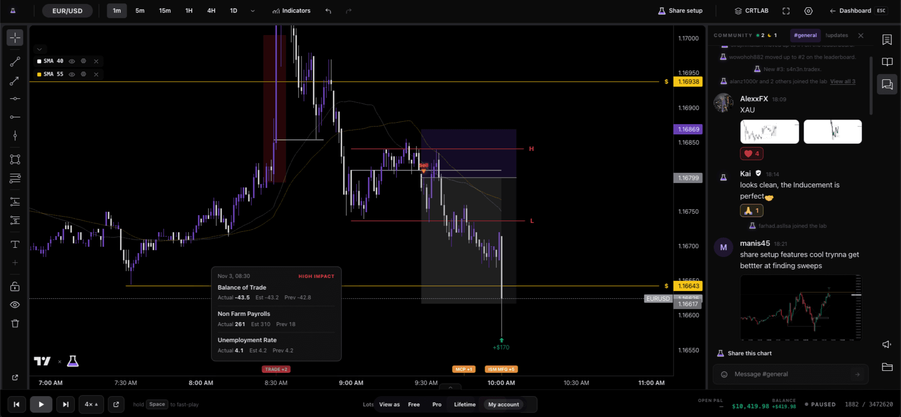 The CRTLAB terminal: a EUR/USD replay with moving averages, a marked sell entry, the economic-calendar panel showing Non-Farm Payrolls, and the community chat open alongside.